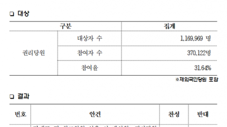 [민주당 1인 1표제 도입 당헌 개정안 여론조사, 찬성 85% 이상]기사 의 대표 이미지