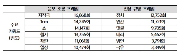 연세대 최선영 교수팀이 2024년 1월 2일 네이버 뉴스(CP 57개사) 댓글 30만건 분석 결과