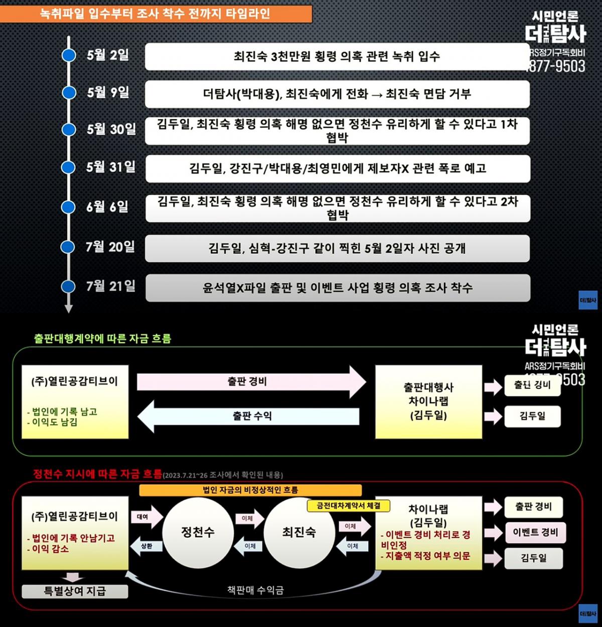 '윤석열 X파일' 출판 및 이벤트 사업과 관련 횡령 의혹 타임라인. (사진=시민언론 더탐사 영상 갈무리)