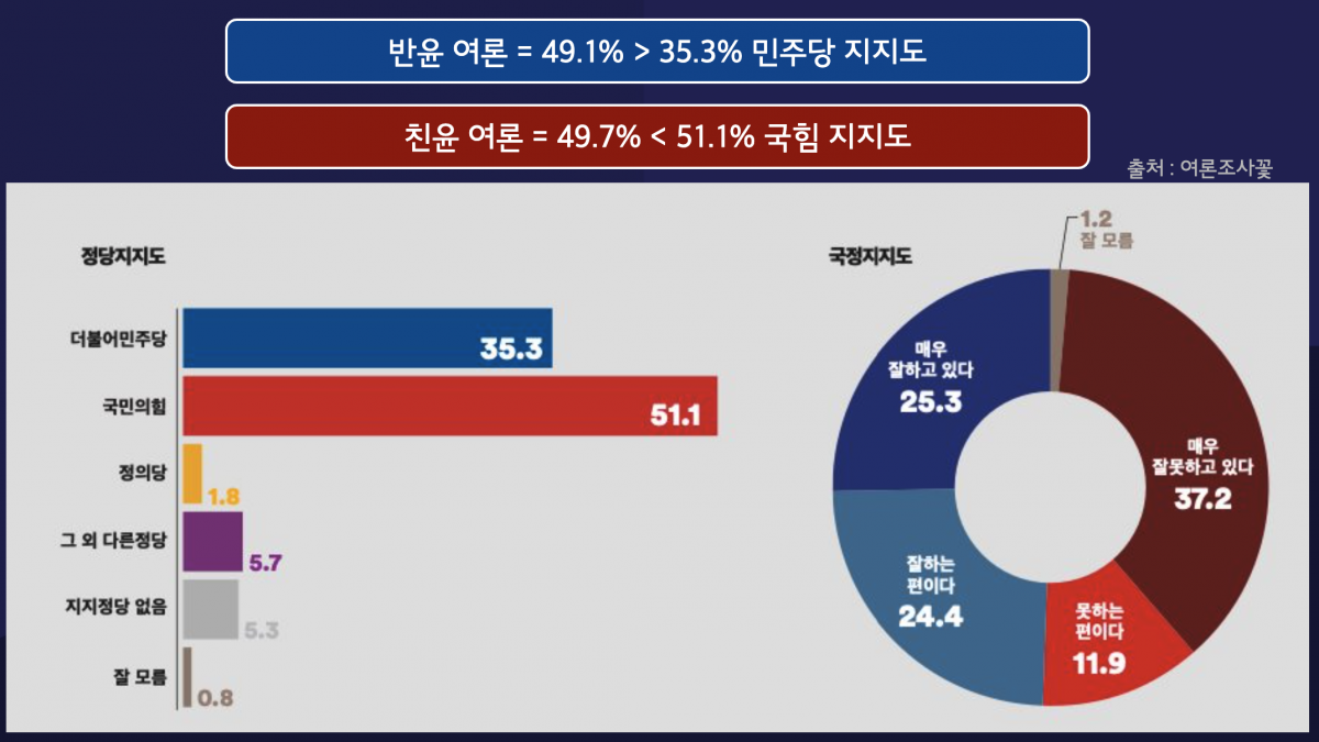 부산 서구, 동구 여론조사