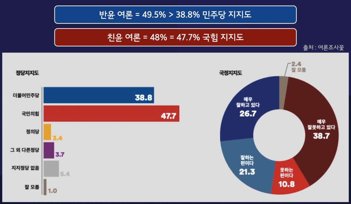 부산 중구, 영도구 여론조사