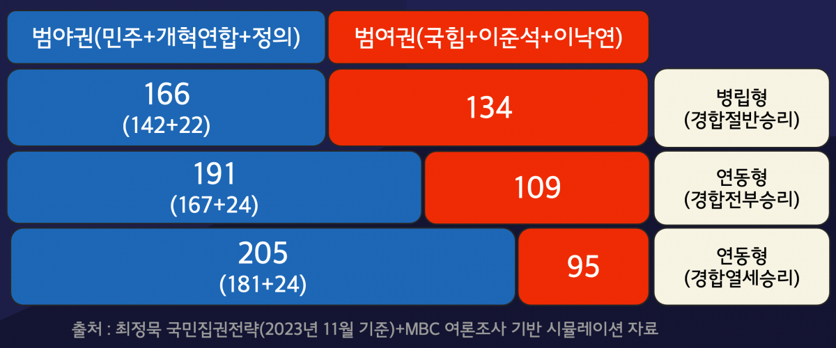 주) MBC 여론조사는 2024년 1월 자료
