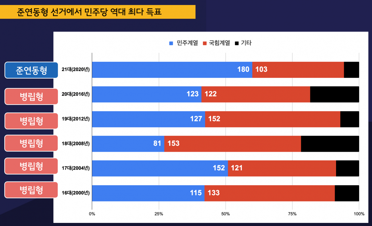 출처 : 국회사무처 '선거 당시 정당별 득표율 및 의석수'(2020-01-16)