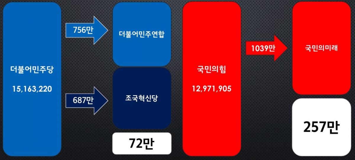 지역구와 비례 격차 민주(72만), 국힘(257만)​