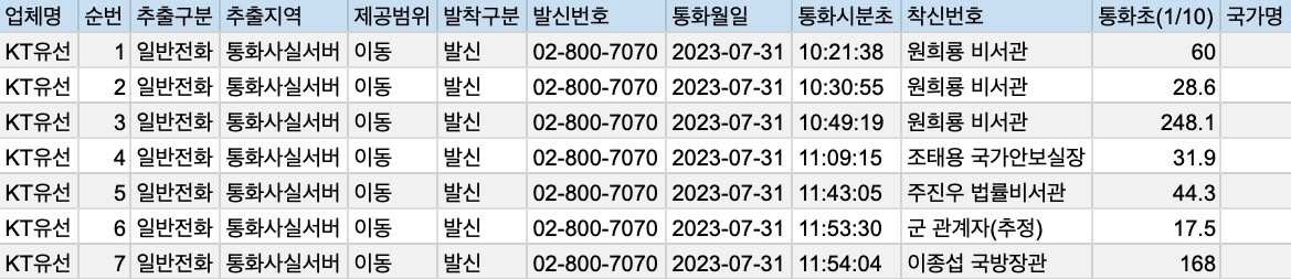 ▲입수된 파일에는 착신번호가 기재돼 있으나 번호의 주인으로 대체해서 기록함