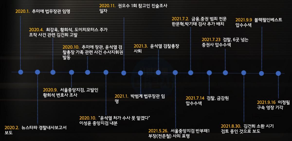 ▲2020년 1월~2021년 9월 도이치모터스 주가조작 수사 과정