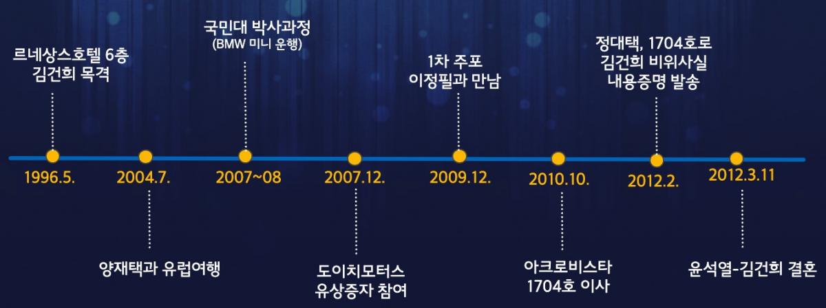 ▲김건희와 윤석열의 만남은 도이치모터스 주가조작 시기와 겹친다.