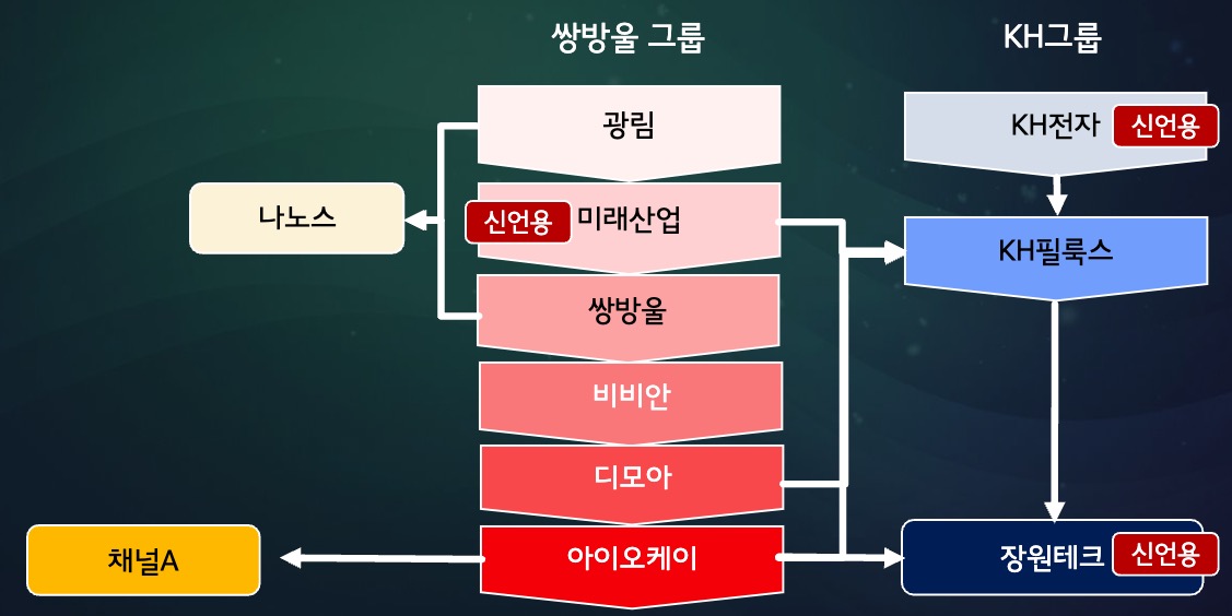 ▲쌍방울-KH그룹간 핵심 순환 출자 구조​. 신언용 변호사는 KH그룹 뿐만 아니라, 쌍방울그룹 이사까지 역임했다.