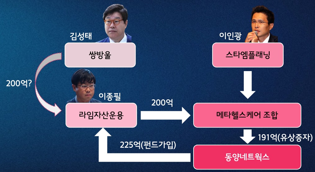 ▲동양네트웍스 무자본 인수당시 라임 쌍방울 자금거래​