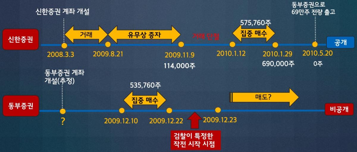 ▲김건희 도이치모터스 주식 거래 타임라인