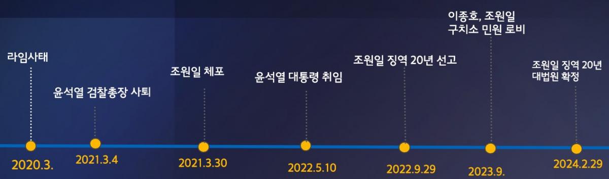 ▲조성옥의 문자를 통해 본 조원일 씨 사건 타임라인​