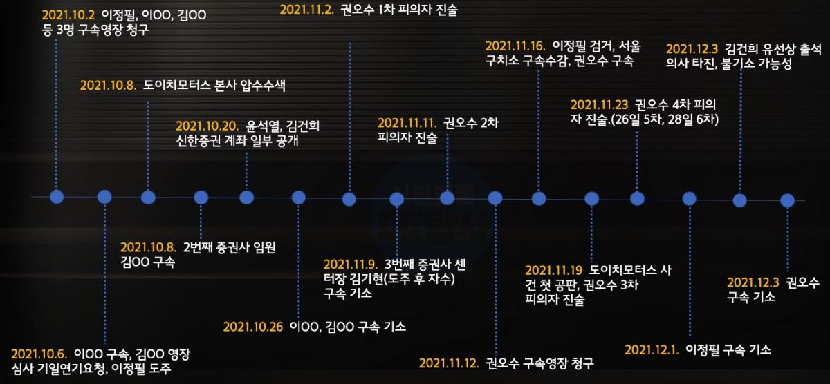 ▲2021년 10월~2021년 12월 도이치모터스 주가조작 수사 과정