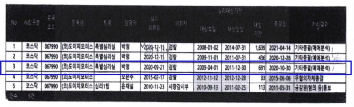 ▲김건희-이종호 첫통화 이틀전(2020.9.21) ​검찰, 거래소에 도이치 주가조작 혐의 심리분석 의뢰​