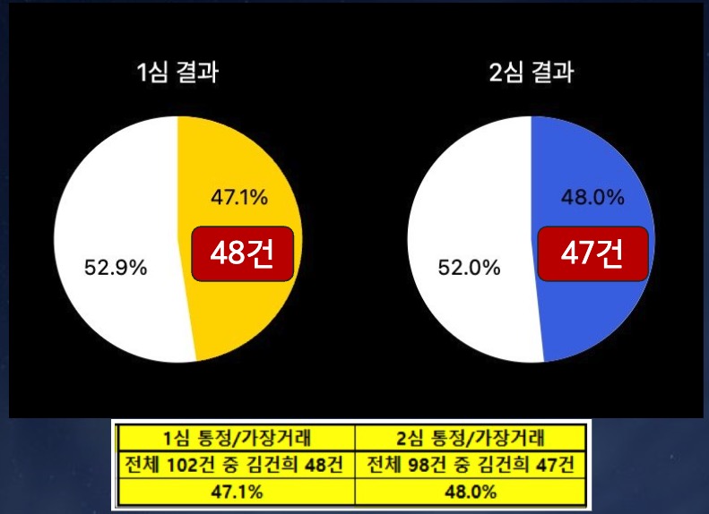 ▲도이치모터스 주가조작 사건 통정가장매매 중 김건희 계좌 거래 비중​ 1심과 2심 비교