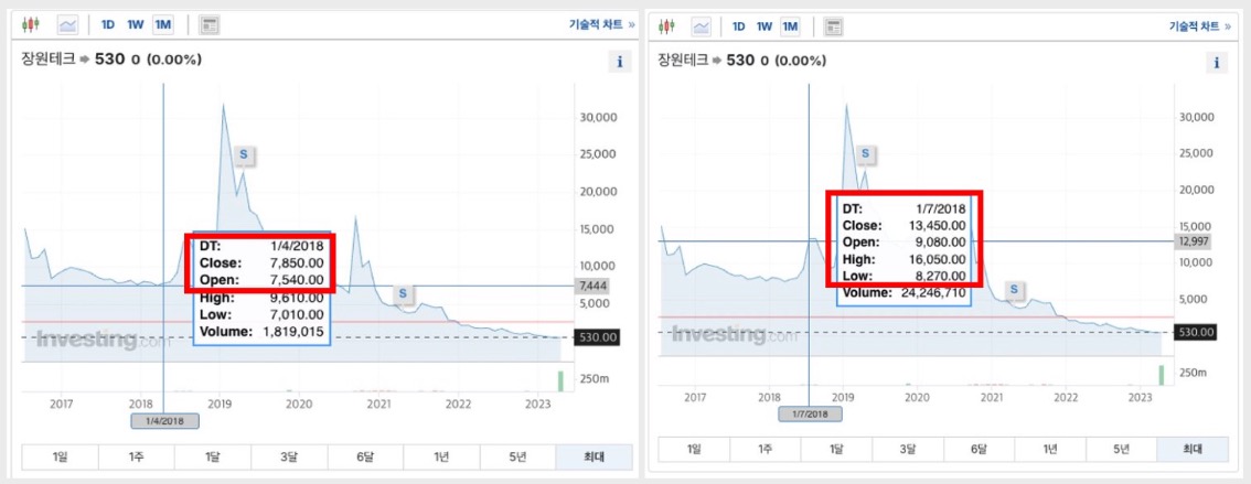 (좌)장원테크 주가 7천원대 시기(2018.4.)​ / (우)장원테크 1차 인수 시도 시기(2018.7.)​