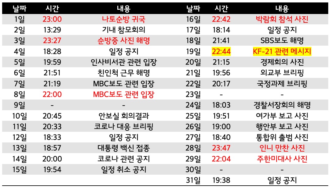 ▲2022년 7월 대통령 대변인실이 출입기자 단체대화방에 마지막 공지 시각​