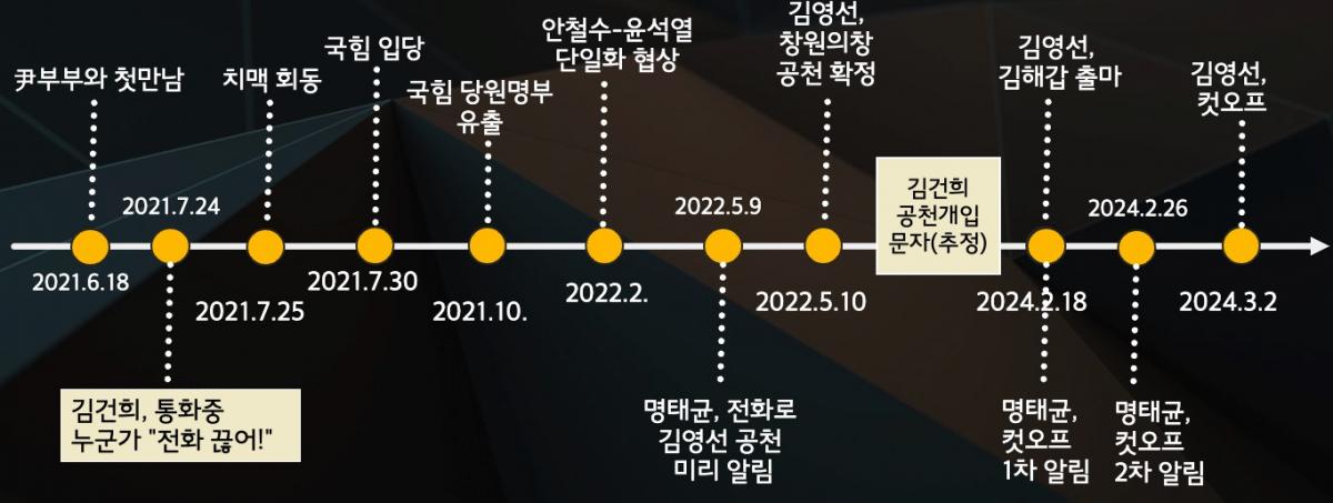 ▲명태균 게이트 언론보도를 토대로 구성한 타임라인. 김건희 공천개입 시점을 특정하기 위해서는 명태균이 숨기고 있는 김건희 문자의 날짜를 공개해야한다.