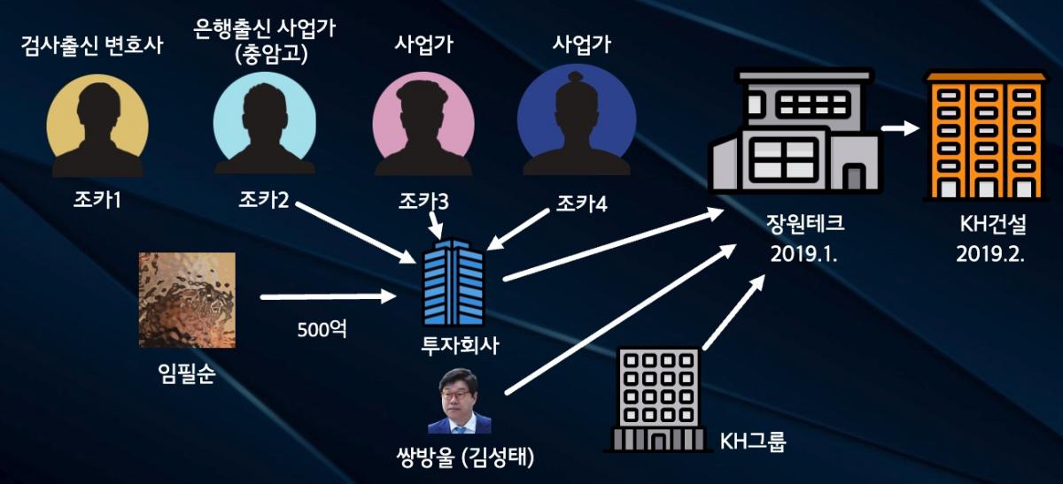 ▲임필순 통화 내용을 바탕으로 재구성한 쌍방울 대북사업 주가조작 세력 관계도​