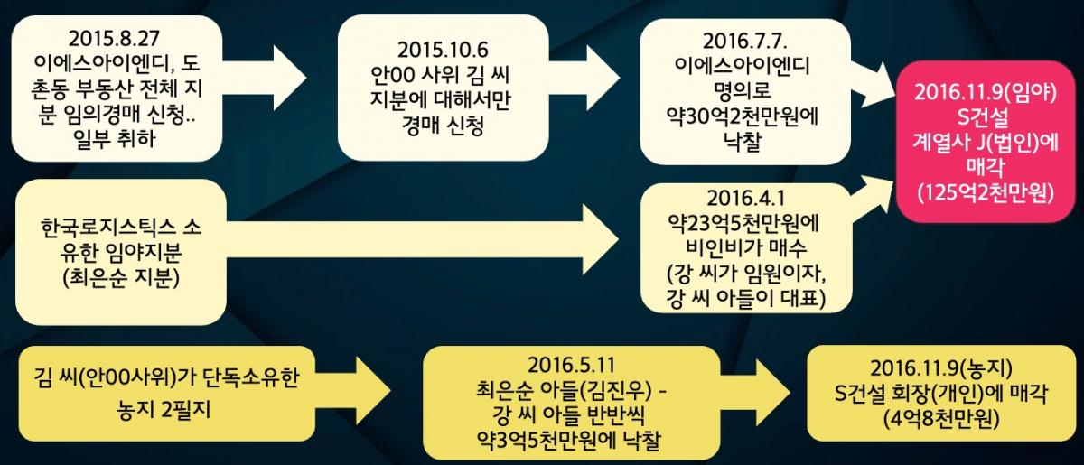  ▲김건희 모친 최은순 도촌동 땅 매입 과정