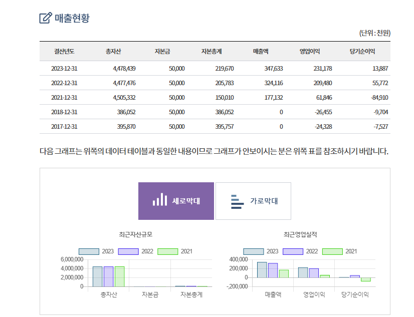 가희산업 매출규모(2021~2023년)