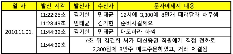 ▲2010년 11월 1일 통정매매 직전 공범들 문자내역​