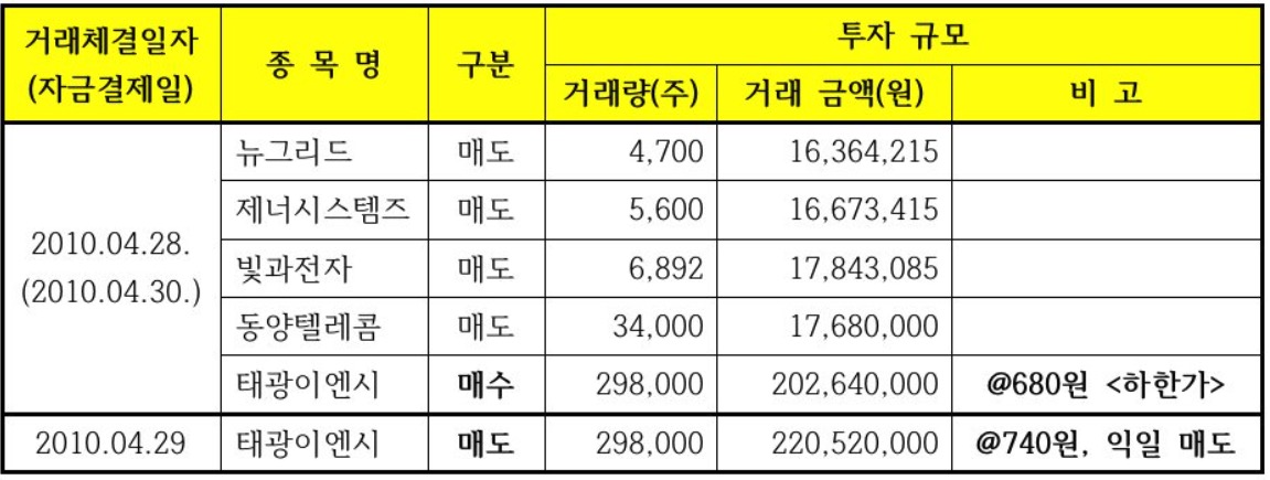 ▲김건희 2010년 4월 28일 주식 판 돈 태광이엔시에 '몰빵' 후 다음날 태광이엔시 매도해서 2천만원 차익 남김