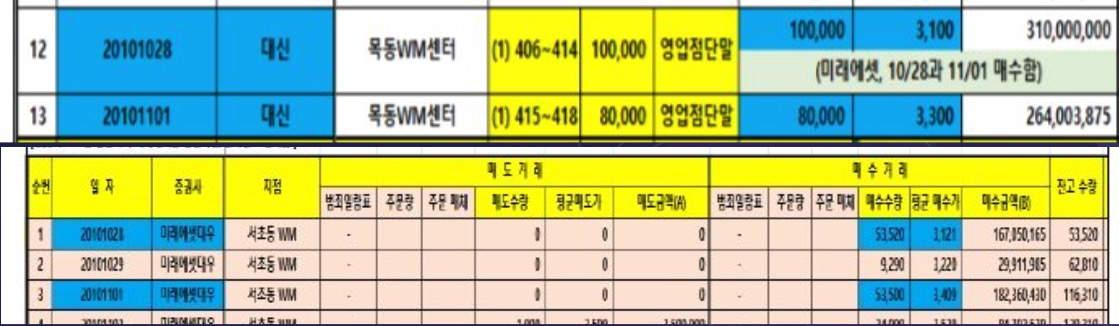 ▲2010년 10월 28일과 11월 1일 김건희 도이치모터스 거래 내역. 