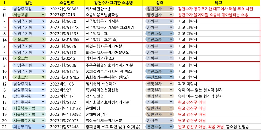 ▲정천수 주장을 팩트체크한 결과 강진구와 무관하거나 본인이 패소한 소송까지 강진구 패소로 표기한 것으로 드러났다.