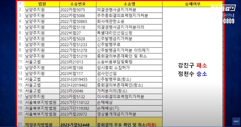 ▲정천수가 강진구를 상대로 모든 소송에서 이겼다고 주장하면서 보여주는 화면(2024.8.15 "드릴말씀있습니다")