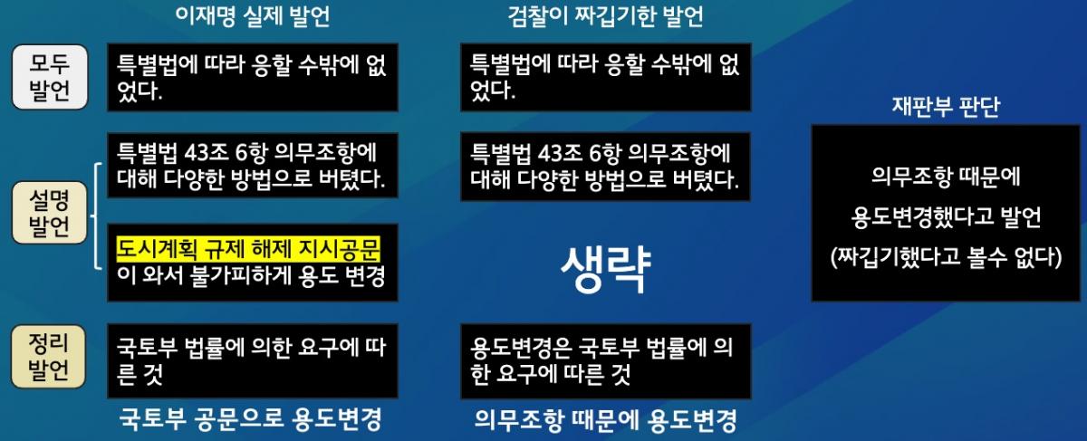 ▲검찰은 이재명 당시 경기지사의 국감 발언 중 '도시계획 규제 해제 지시 공문'으로 인해 용도변경했다는 부분만 고의적으로 누락했다.