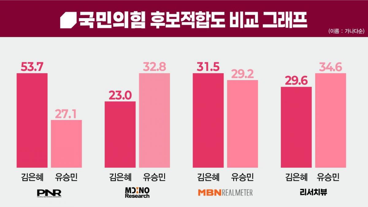 국민의힘 경기도지사 후보적합도 비교그래프. 굿모닝충청 그래픽팀.