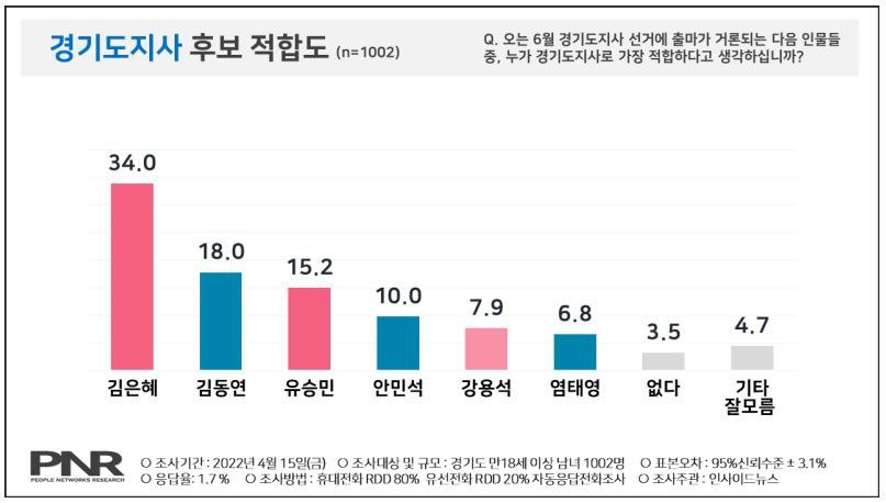   2022년 4월 16일 발표된 경기인사이드뉴스 의뢰 PNR 여론조사 결과. 2024.11.28. 출처 PNR