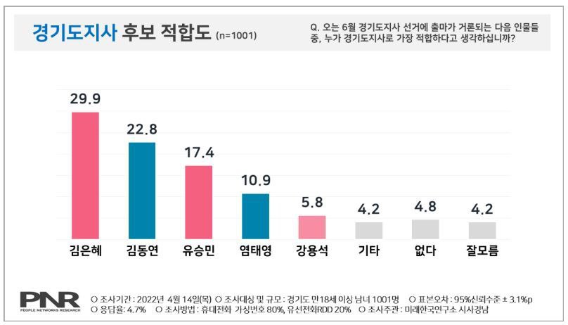   2022년 4월 15일 발표된 미래한국연구소, 시사경남 공동 의뢰 PNR 여론조사. 2024.11.28. 출처 PNR