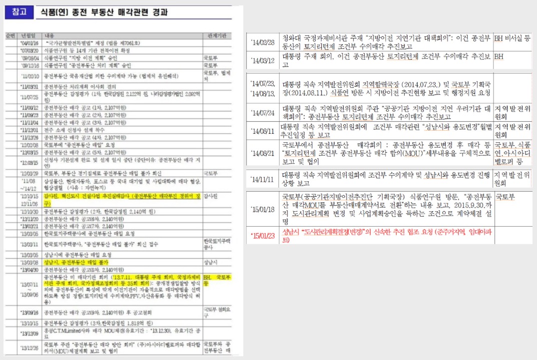 ▲2013년 7월 11일부터 9월 6일까지 이틀에 한 번 꼴로 박근혜 정부, 성남시 압박 회의​를 했음을 보여주는 자료