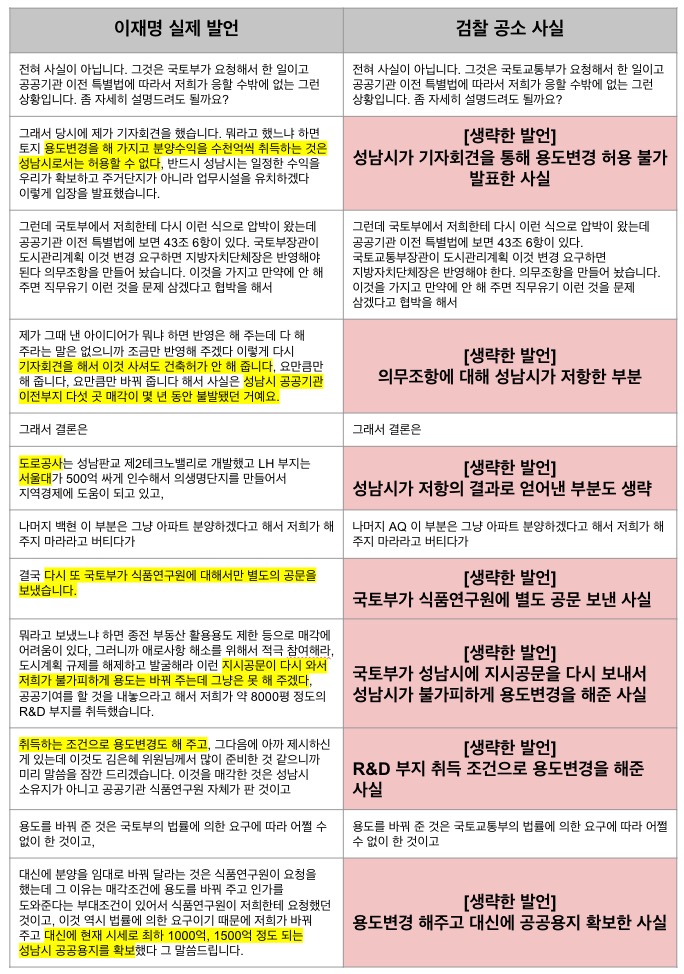 ▲국감에서 이재명 당시 경기지사의 실제 발언과 검찰이 인용한 발언을 비교. 검찰은 국토부 지시공문을 생략해서 누명을 씌웠고, 재판부는 이를 묵인 방조했다.