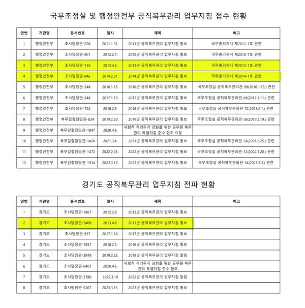 국무조정실, 안전행정부(현 행정안전부), 경기도의 국무총리 하달 공직복무관리 업무지침 통보 현황. 2024.11.22. 탐사보도그룹 워치독