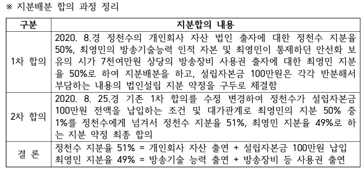 ▲최영민 감독이 정천수에게 보낸 통지문 중(2024.11.13)