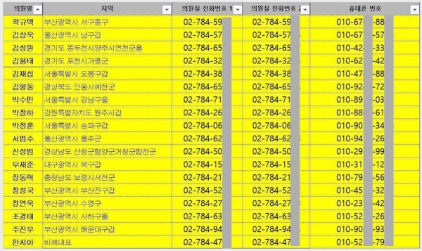 ▲12.3 비상계엄 해제 표결에 참석한 국민의힘 의원 18명 명단과 연락처. 주로 윤석열 탄핵에 반대하는 시민들이 이들에게 문자를 보내고 있는 것으로 알려지고 있다.