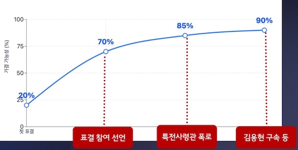 ▲변수 반영에 따른 탄핵 가결 가능성 최대 90%까지 전망​(AI 분석 결과)