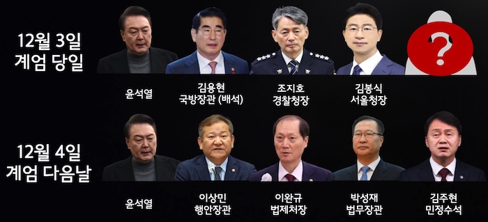 ▲계엄 당일 삼청동 안가 회동 참석자 : 윤석열, 김용현, 조지호, 김봉식