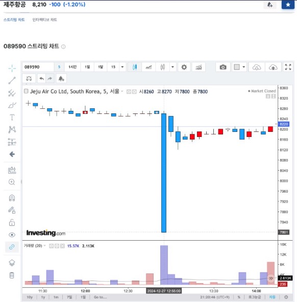 ▲사고 이틀전인 12월 27일 오후 12시 58분경 대량 매도(13,917주)로 제주항공 주가가 8270원에서 7800원까지 떨어졌다.