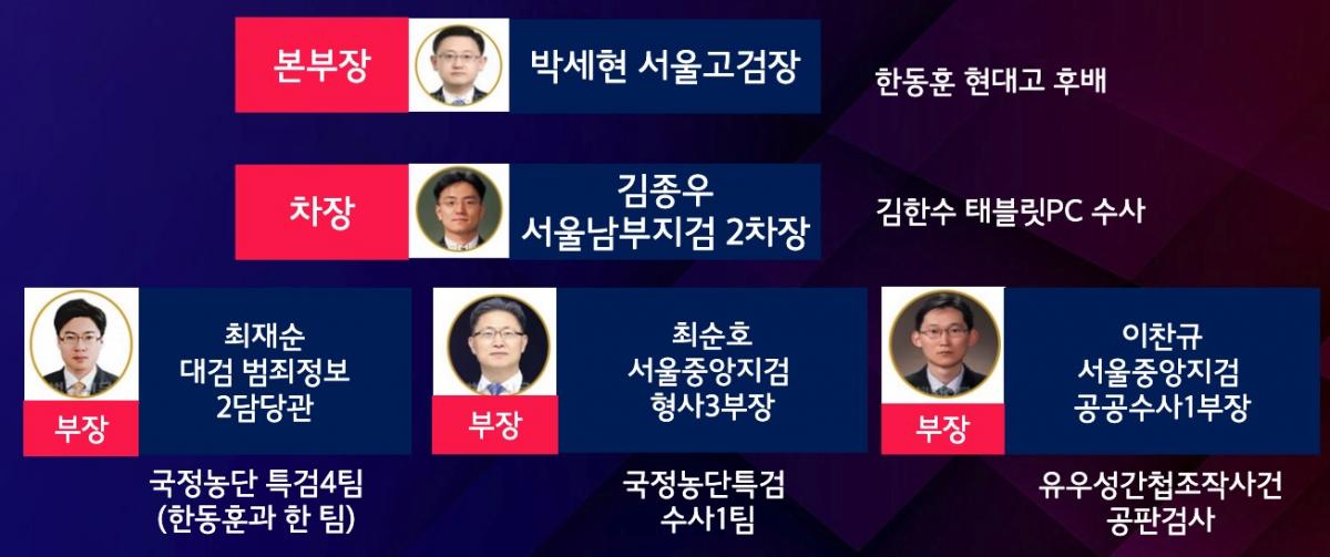 ▲윤석열 12.3 내란사건 수사중인 검찰 특별수사본부 조직도​