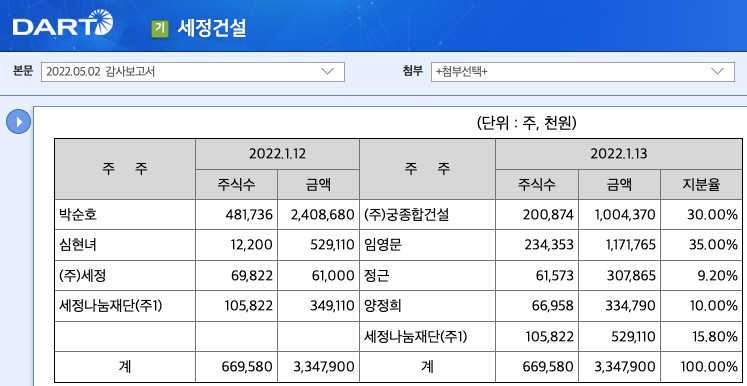 ▲세정건설 대주주 정근 원장과 임영문 목사(금융감독원 전자공시)