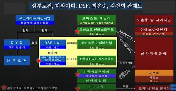 ▲우크라이나 재건사업 관련 기업들과 최은순, 김건희 관계도