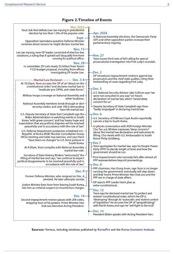 ▲미 의회조사국(CRS) 보고서의 타임라인 페이지. 출처: Congressional Research Service, 'South Korean Political Crisis: Martial Law and Impeachment', December 23, 2024, p.2