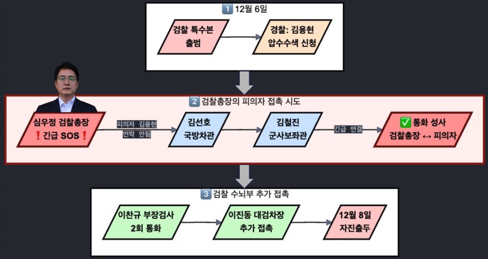 ▲12월6일 검찰과 김용현 출두일정 긴급조율 흐름도​