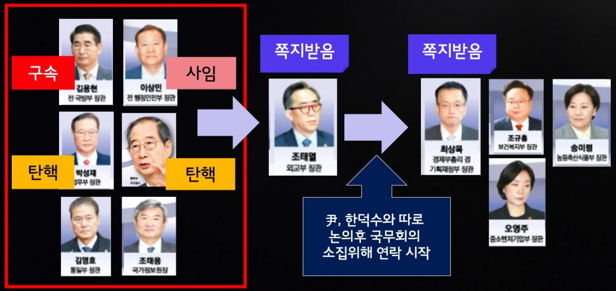 ▲12.3 계엄 당일 국무회의 소집 결정 전에 대통령실에 도착한 내란 6적 : 김용현,이상민,박성재,한덕수,김영호,조태용