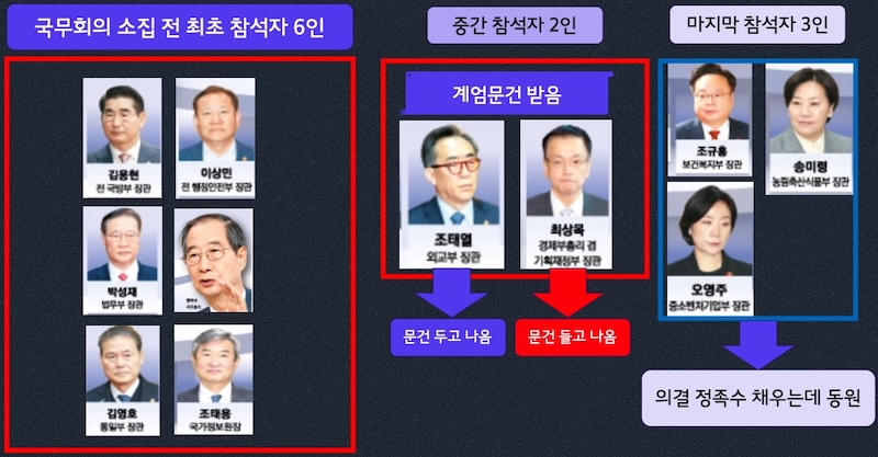 ▲국무회의 소집 전 최초 참석한 6인, 즉 을사육적은 계엄문건 받았을 가능성 높다​