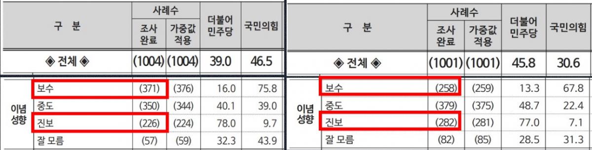 ▲리얼미터-에너지경제신문 여론조사 응답자 이념성향 비교. 왼쪽은 1월 3주, 오른쪽은 12월 4주.