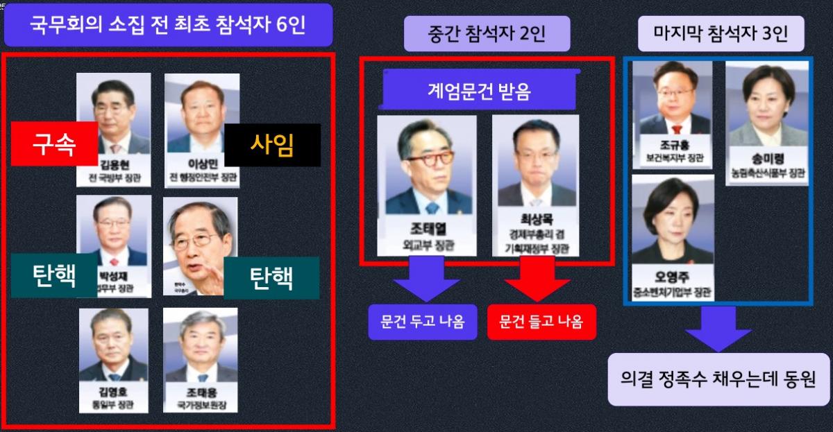 ▲계엄당일 국무위원중 윤석열이 전달한 계엄문건을 들고 나와서 실행에 옮긴 사람은 최상목이 유일하다